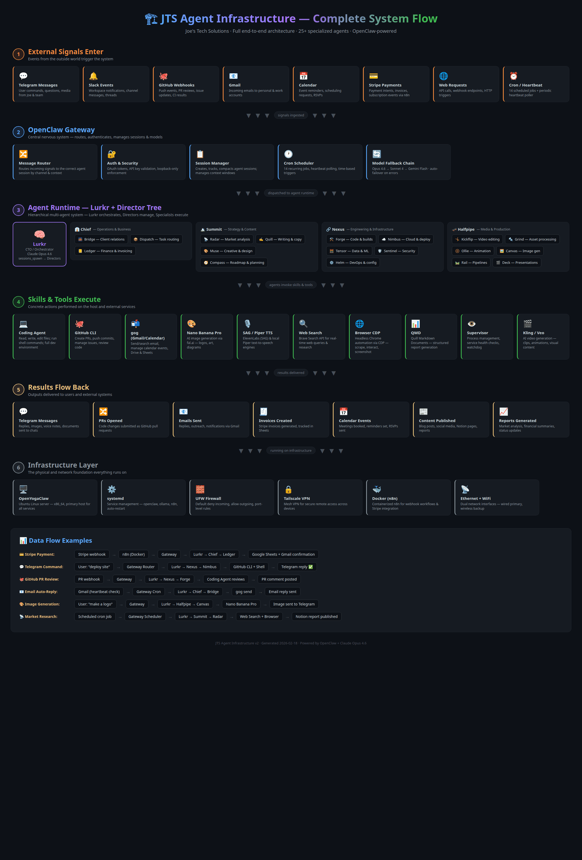Workflow diagram showing the Lead to Invoice pipeline — 6 agents handling the full sales-to-delivery cycle from Radar to Ledger